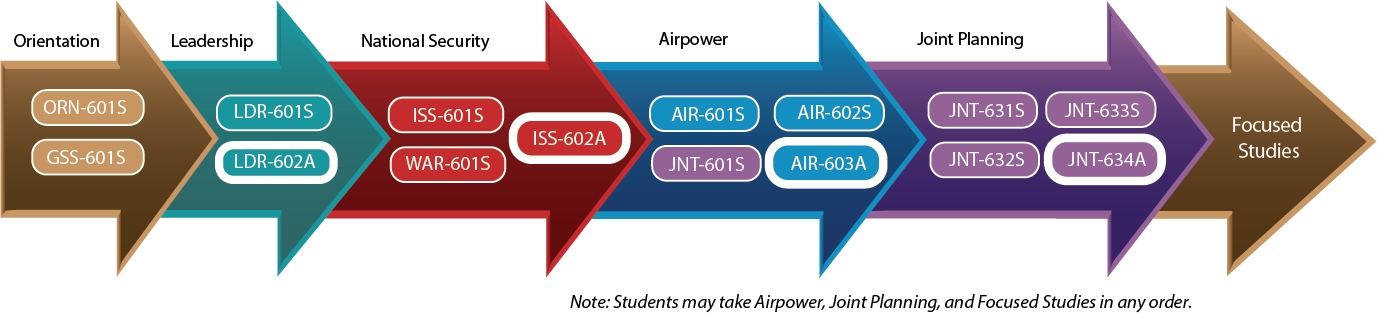 IDE / ACSC Distance Learning Curriculum Flow